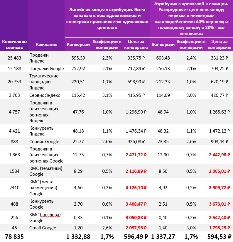 2. Линейная модель атрибуции и модель с привязкой к позиции.png 2. Линейная модель атрибуции и модель с привязкой к позиции.png